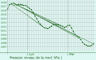Graphe de la pression atmosphrique prvue pour Viechtach