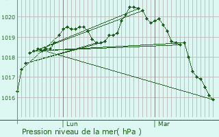 Graphe de la pression atmosphrique prvue pour Maintenon