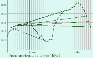 Graphe de la pression atmosphrique prvue pour Sainte-Ode