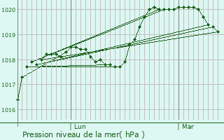 Graphe de la pression atmosphrique prvue pour Saint-Germain-ls-Arpajon