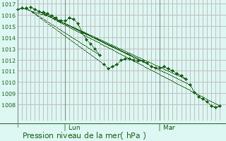 Graphe de la pression atmosphrique prvue pour Katlenburg-Lindau
