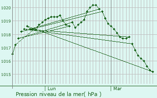 Graphe de la pression atmosphrique prvue pour Ambenay
