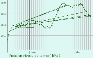 Graphe de la pression atmosphrique prvue pour Igny