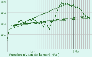 Graphe de la pression atmosphrique prvue pour Thiverval-Grignon