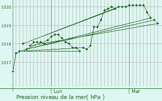 Graphe de la pression atmosphrique prvue pour Soisy-sur-Seine