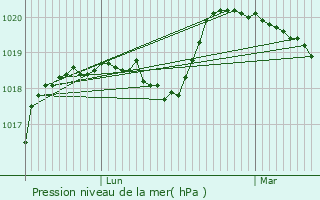 Graphe de la pression atmosphrique prvue pour Lves