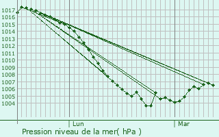 Graphe de la pression atmosphrique prvue pour Nedde
