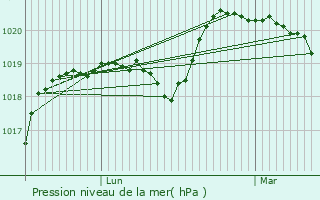 Graphe de la pression atmosphrique prvue pour Bonneval