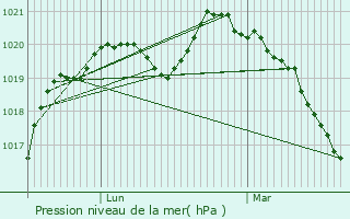 Graphe de la pression atmosphrique prvue pour Bonneval