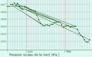 Graphe de la pression atmosphrique prvue pour Privas