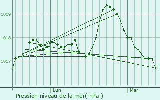 Graphe de la pression atmosphrique prvue pour Duclair