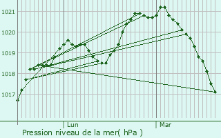 Graphe de la pression atmosphrique prvue pour Nogent-sur-Seine