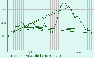 Graphe de la pression atmosphrique prvue pour Renneville