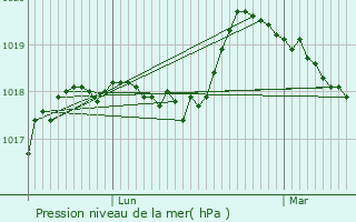 Graphe de la pression atmosphrique prvue pour Rolleboise