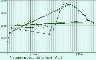 Graphe de la pression atmosphrique prvue pour Neauphlette