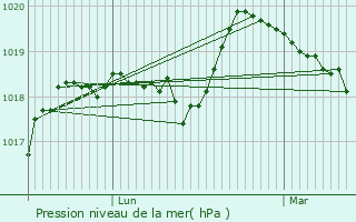 Graphe de la pression atmosphrique prvue pour Louye