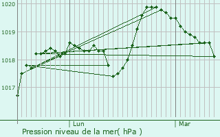 Graphe de la pression atmosphrique prvue pour Saint-Rmy-sur-Avre