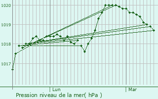 Graphe de la pression atmosphrique prvue pour Saint-Lger-en-Yvelines