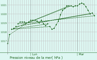 Graphe de la pression atmosphrique prvue pour Sandillon