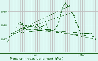 Graphe de la pression atmosphrique prvue pour Cormeilles