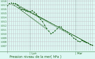 Graphe de la pression atmosphrique prvue pour Rmuzat