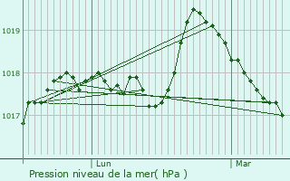 Graphe de la pression atmosphrique prvue pour Bihorel