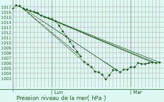 Graphe de la pression atmosphrique prvue pour La Chapelle-Montbrandeix