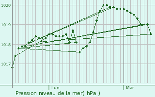 Graphe de la pression atmosphrique prvue pour Nogent-le-Roi