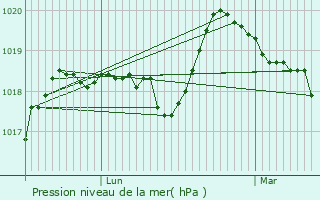 Graphe de la pression atmosphrique prvue pour Saint-Ouen-d