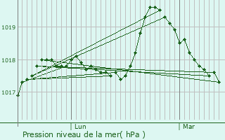 Graphe de la pression atmosphrique prvue pour Louviers