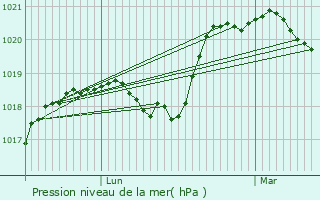 Graphe de la pression atmosphrique prvue pour Serbonnes