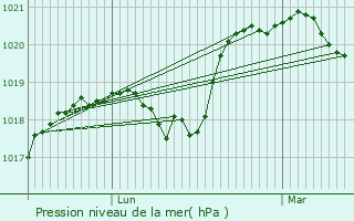 Graphe de la pression atmosphrique prvue pour Plessis-Saint-Jean