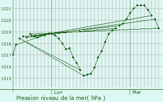 Graphe de la pression atmosphrique prvue pour Schweighouse-sur-Moder