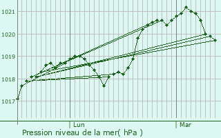 Graphe de la pression atmosphrique prvue pour Gron