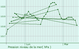 Graphe de la pression atmosphrique prvue pour Cornill