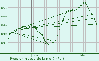 Graphe de la pression atmosphrique prvue pour Thonnance-ls-Joinville