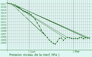 Graphe de la pression atmosphrique prvue pour Montendre