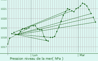 Graphe de la pression atmosphrique prvue pour Villiers-Vineux