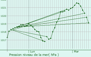 Graphe de la pression atmosphrique prvue pour Sailly