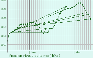 Graphe de la pression atmosphrique prvue pour Villeneuve-les-Gents