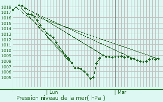 Graphe de la pression atmosphrique prvue pour Lourenties