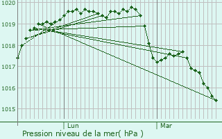 Graphe de la pression atmosphrique prvue pour Mell