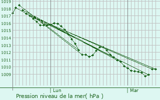 Graphe de la pression atmosphrique prvue pour La Javie