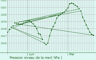 Graphe de la pression atmosphrique prvue pour La Wantzenau