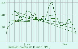 Graphe de la pression atmosphrique prvue pour Loscout-sur-Meu