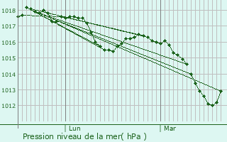 Graphe de la pression atmosphrique prvue pour Ayse