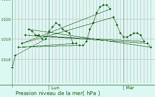 Graphe de la pression atmosphrique prvue pour Chelun