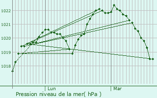 Graphe de la pression atmosphrique prvue pour Saint-Sauveur-en-Puisaye