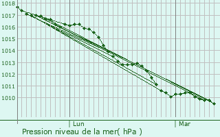 Graphe de la pression atmosphrique prvue pour San-Gavino-d