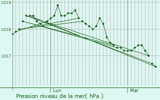 Graphe de la pression atmosphrique prvue pour Plouigneau